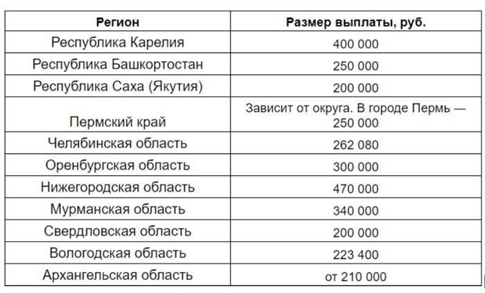 Таблица, представленная ниже, содержит данные о расчете компенсации за использование земельных участков в различных регионах Российской Федерации.