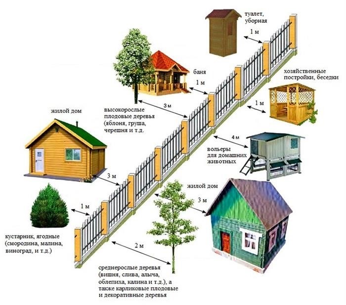 Допустимые интервалы между строениями и оградой