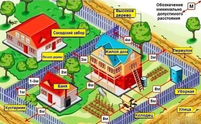 Организация расположения предметов на участке