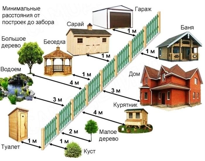 Проектирование дачного участка с учетом соседей.