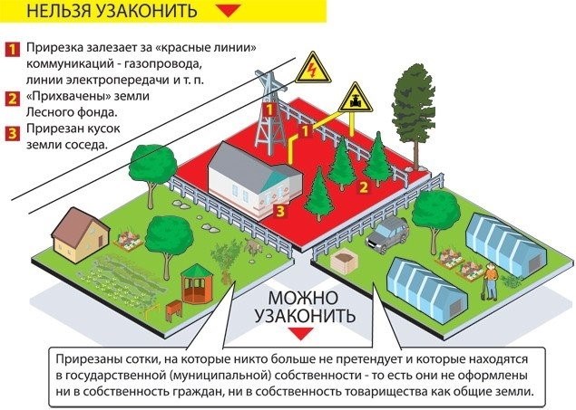 Ограничения, связанные с перераспределением земель, оказывают влияние на этот процесс.