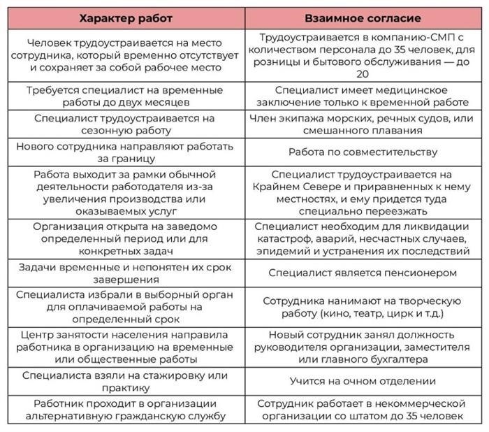 Ситуации, которые требуют немедленного заключения трудового договора