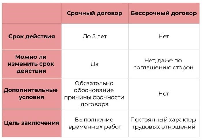 Различия контрактов о труде