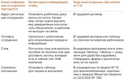 Каким местом следует переместить данные из индивидуальной карты при ее отказе?